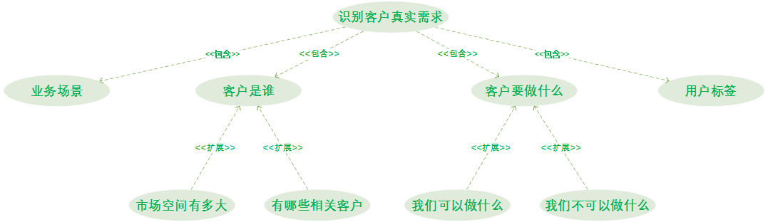从定制开发到通用性产品 | 实例 从定制开发到通用性产品 | 实例